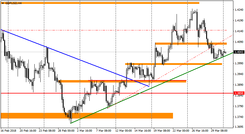 график GBP/USD